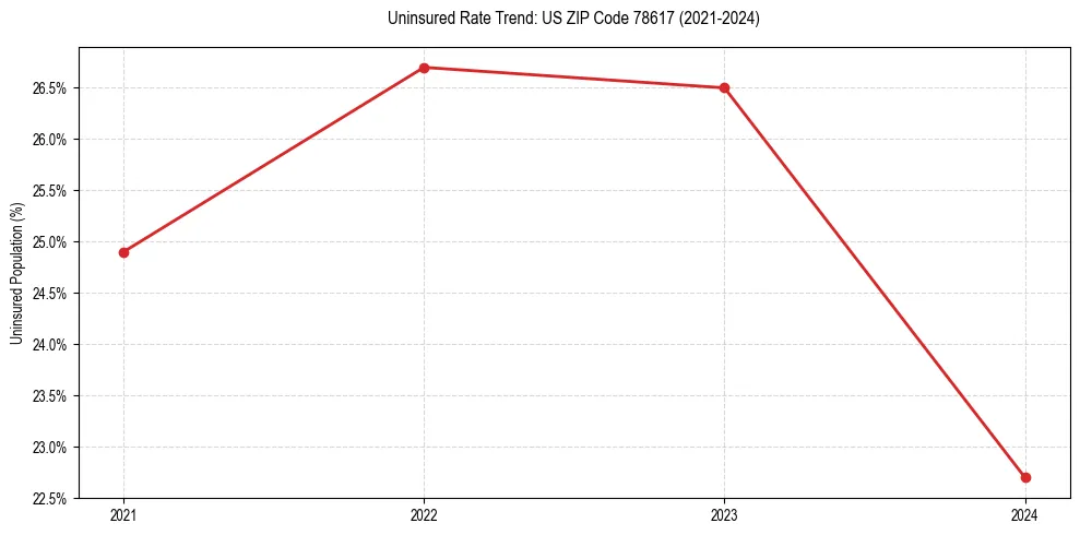 Uninsured trend chart for US ZIP Code 78617