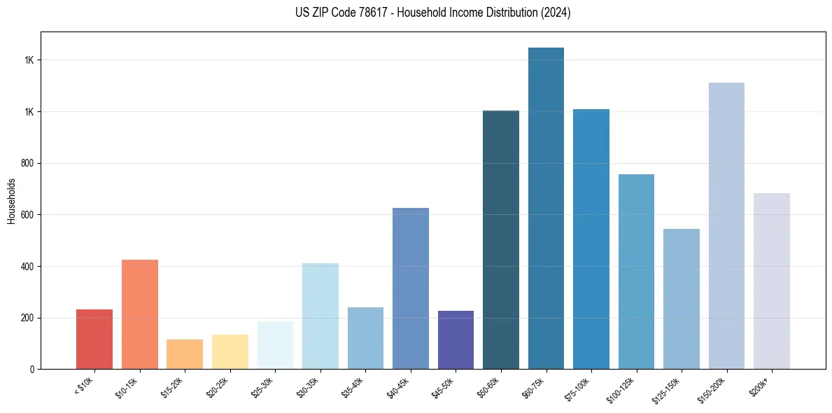 Income Distribution for 