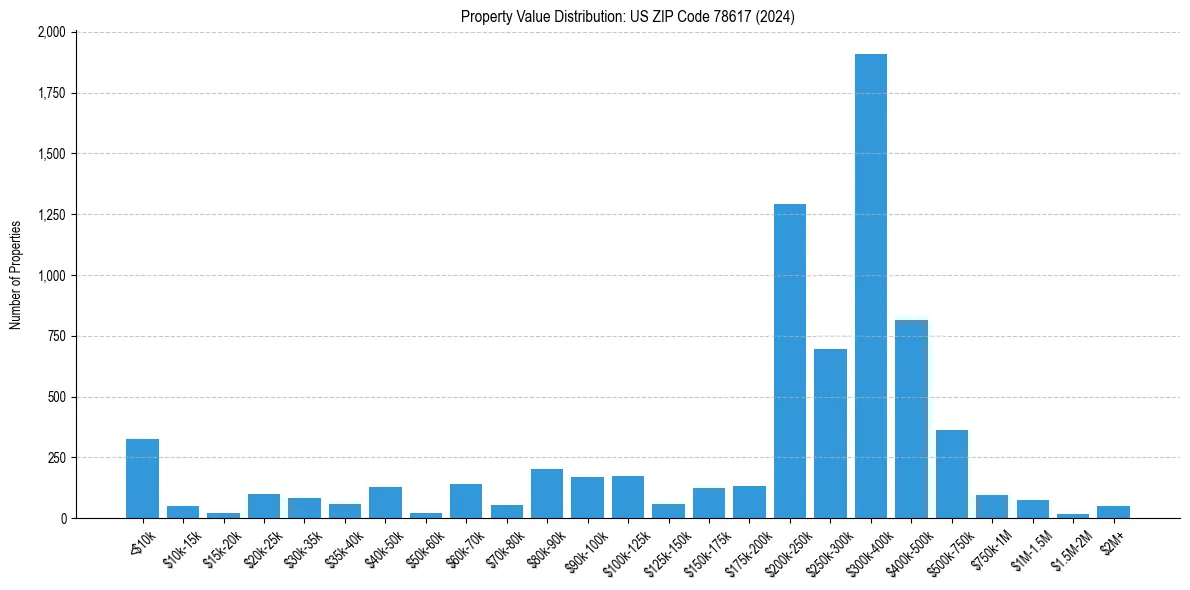 Value Distribution for 