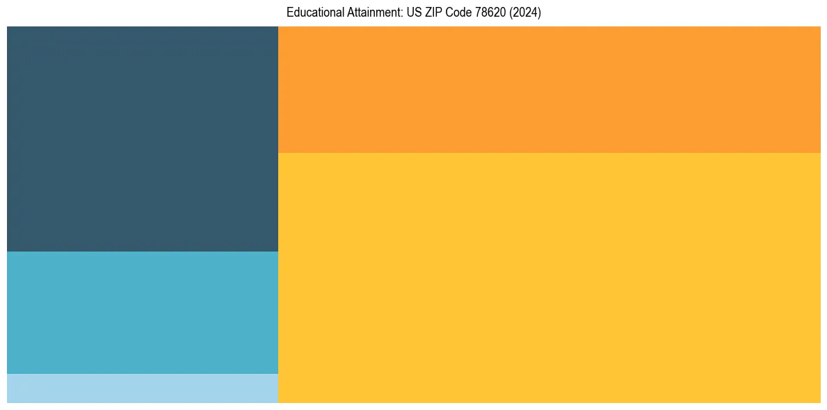 Education Treemap for in 2024