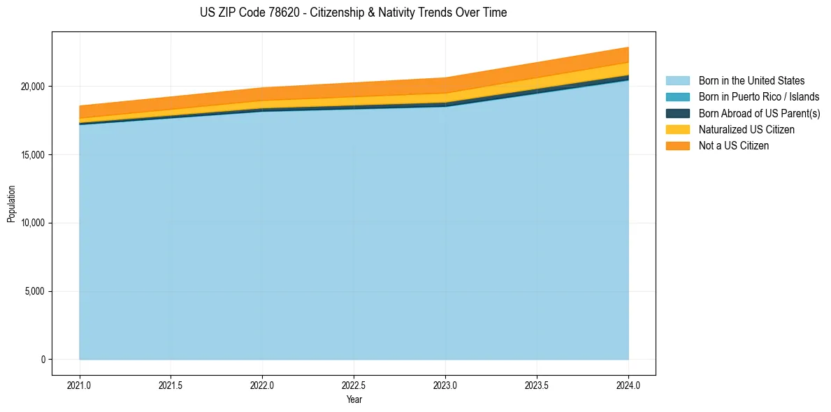 Historical nativity trends for 