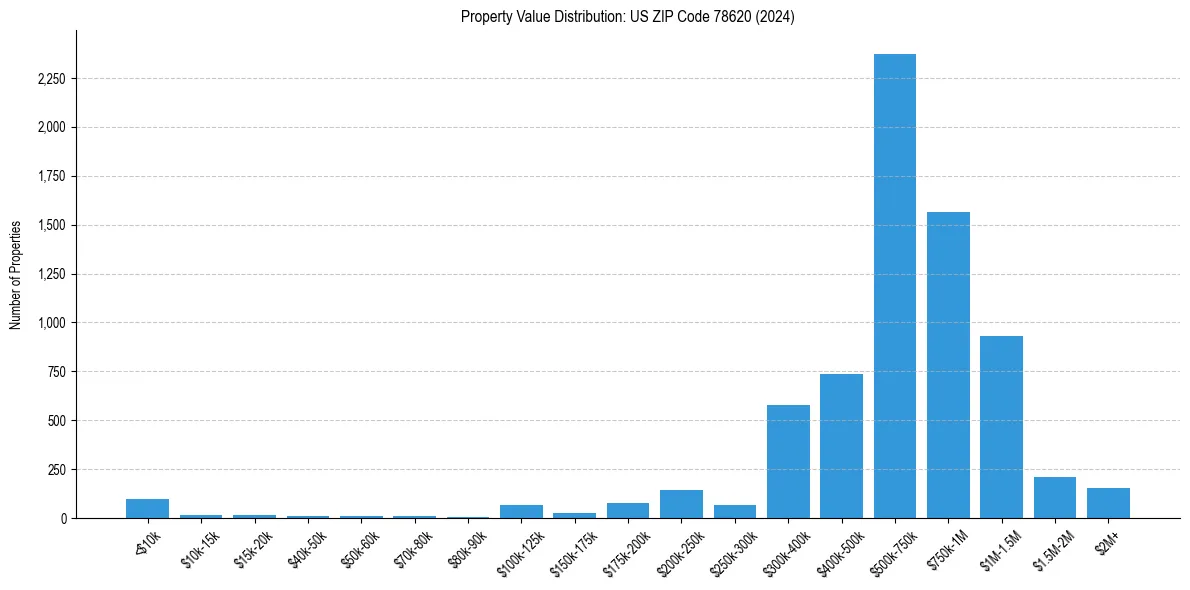 Value Distribution for 