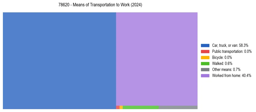 Commute modes in US ZIP Code 78620