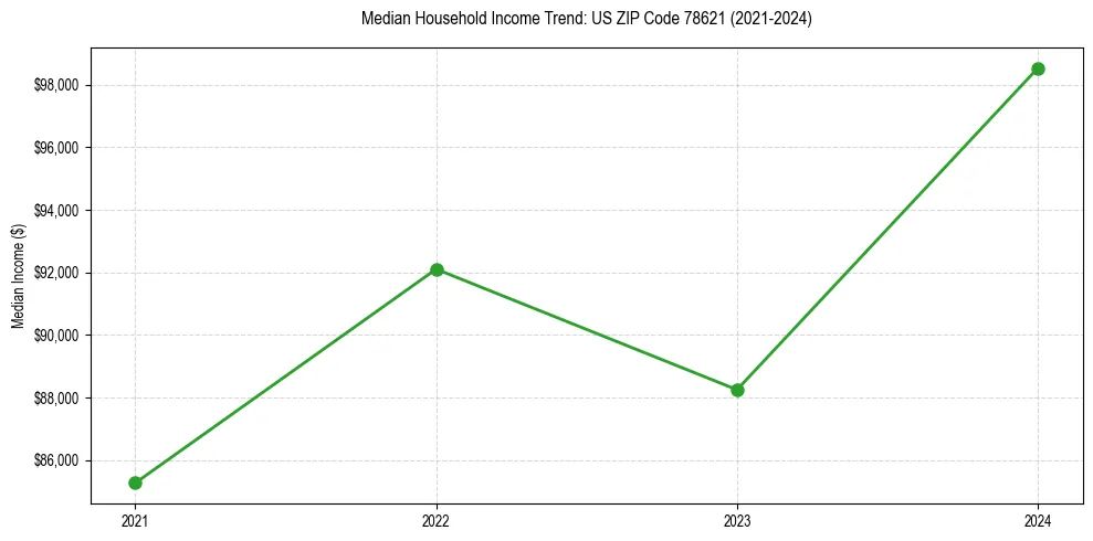 Income trend for