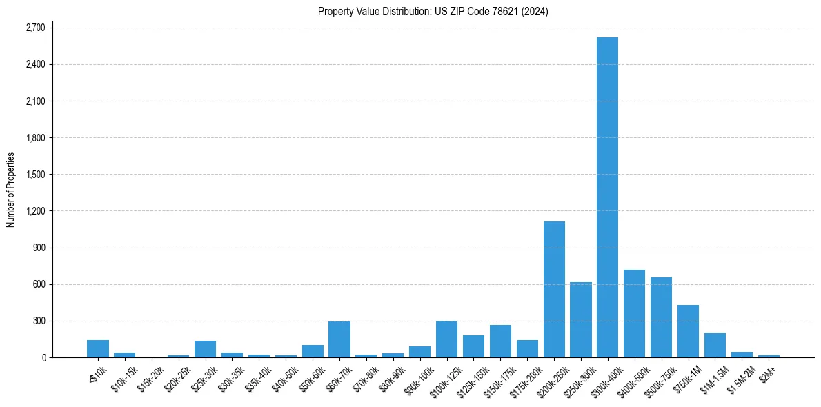Value Distribution for