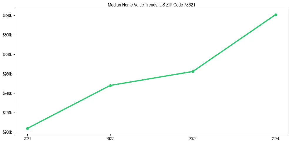 Median property value trends in