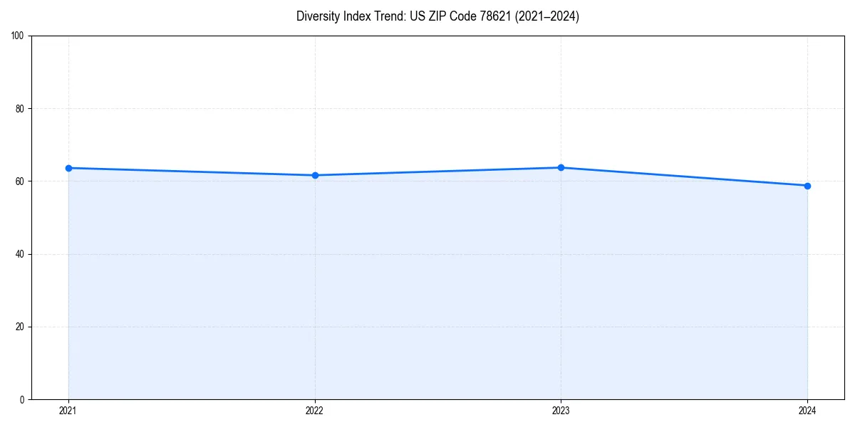 Line chart showing diversity index trends for