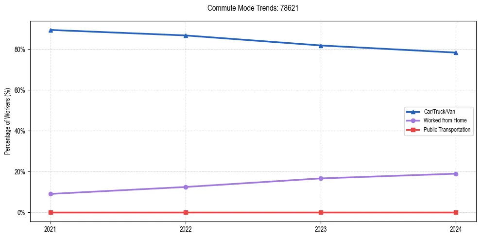 Transportation trends in US ZIP Code 78621