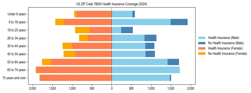 Health insurance pyramid for US ZIP Code 78624