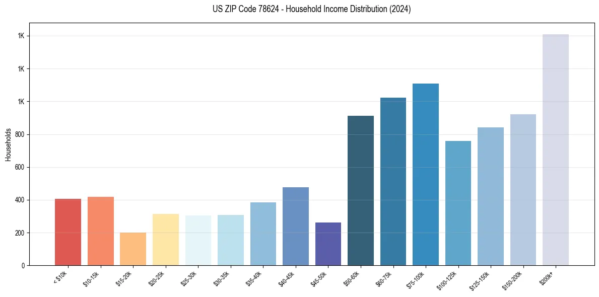 Income Distribution for 