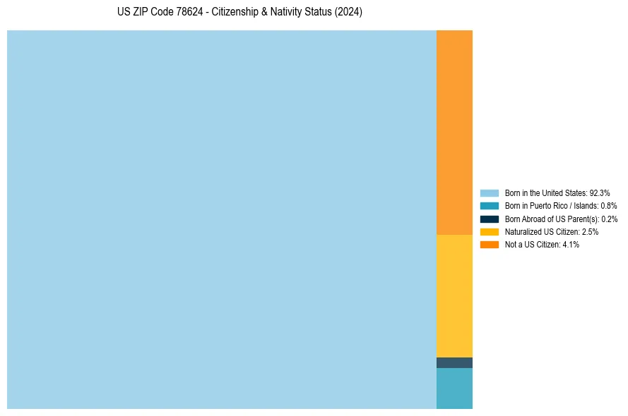 Nativity Treemap for 