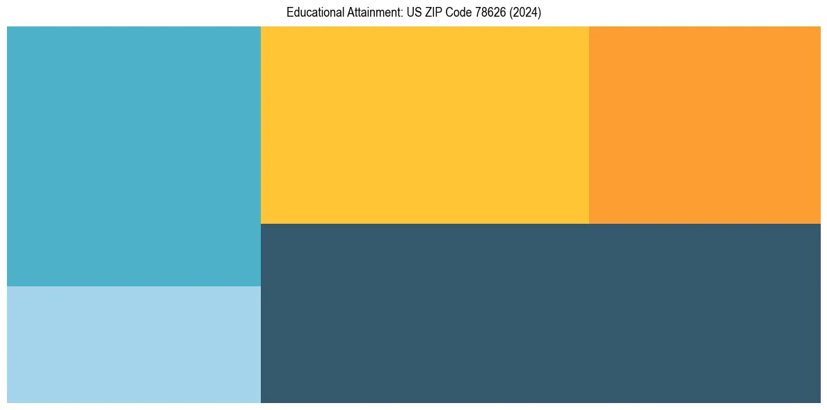 Education Treemap for in 2024