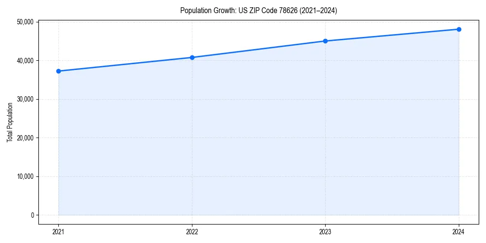 Population trends in