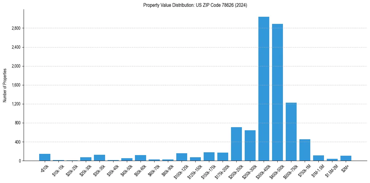 Value Distribution for