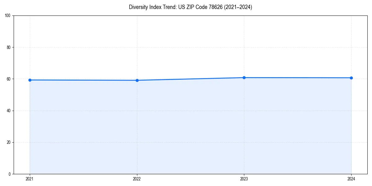 Line chart showing diversity index trends for
