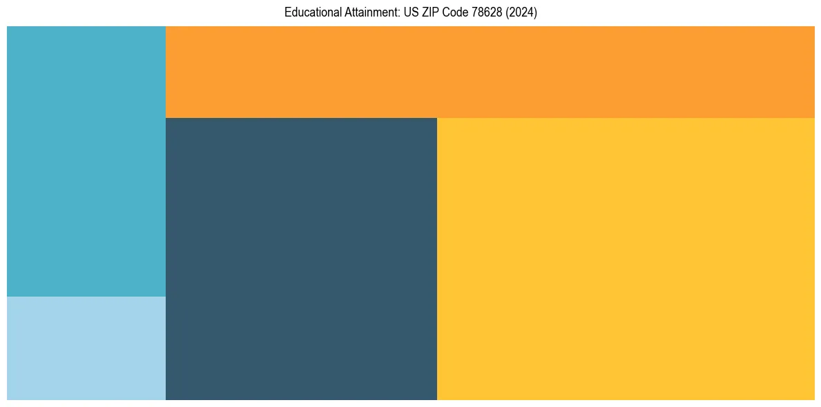 Education Treemap for in 2024