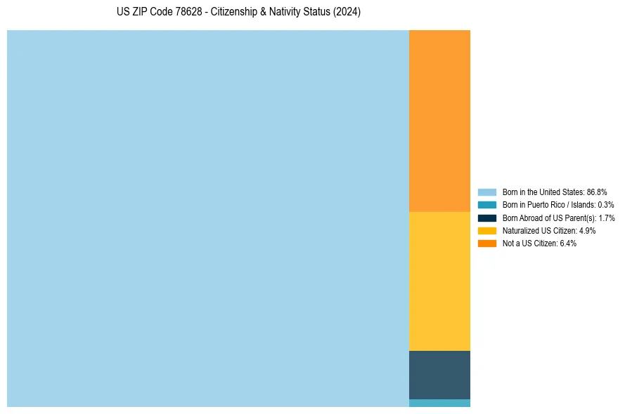 Nativity Treemap for