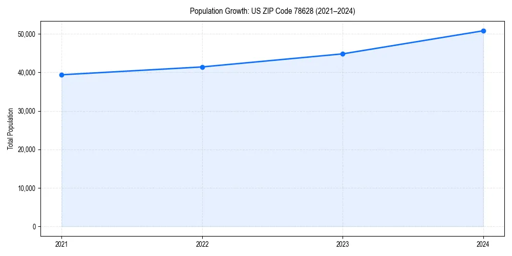 Population trends in