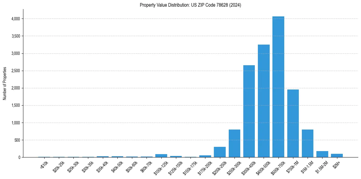 Value Distribution for