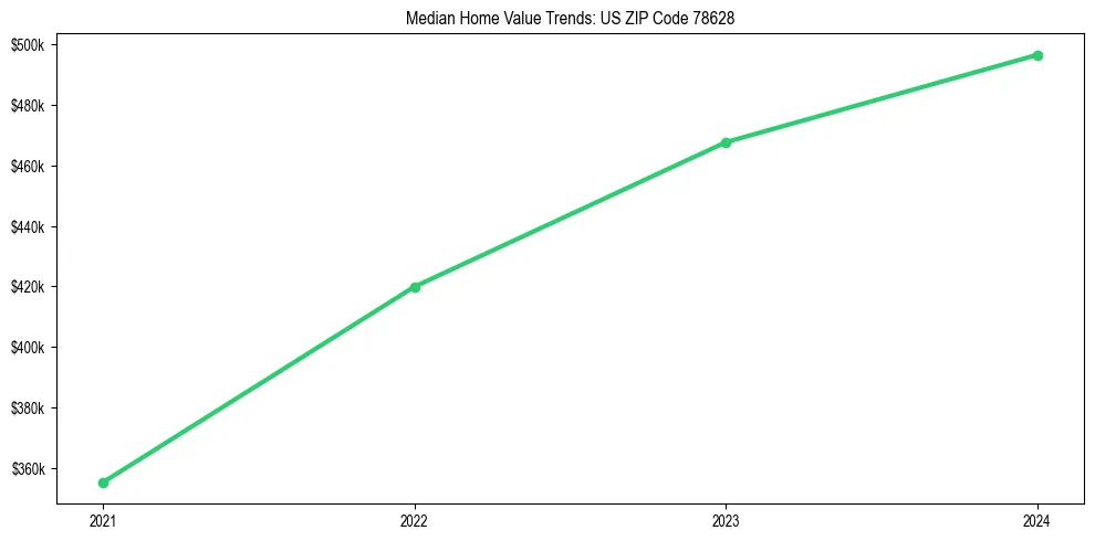 Median property value trends in