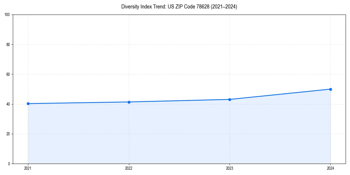 Line chart showing diversity index trends for
