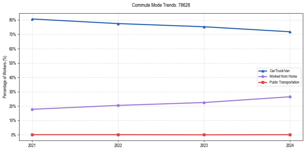 Transportation trends in US ZIP Code 78628
