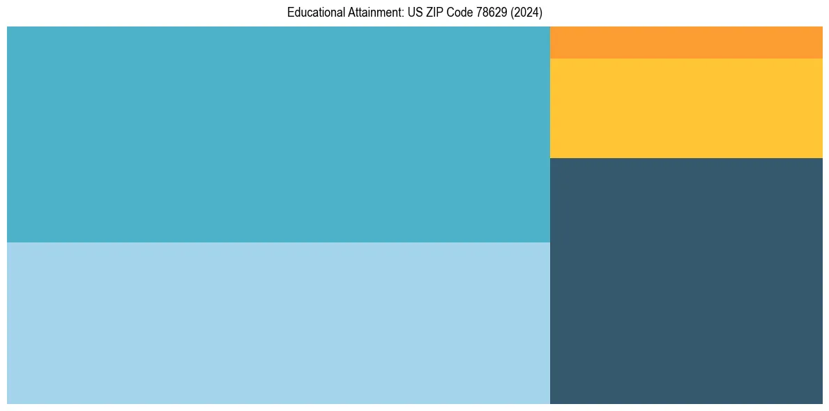 Education Treemap for  in 2024