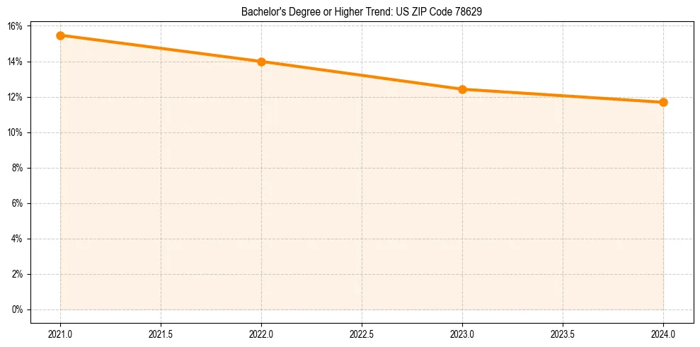 Trend chart showing bachelor degree growth in 
