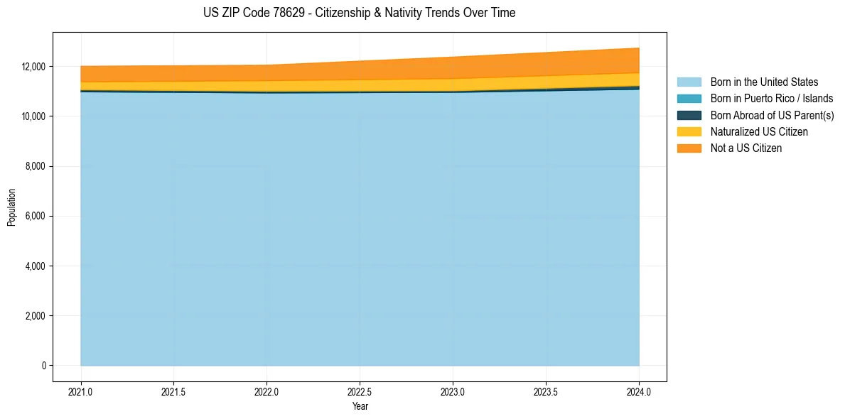 Historical nativity trends for 