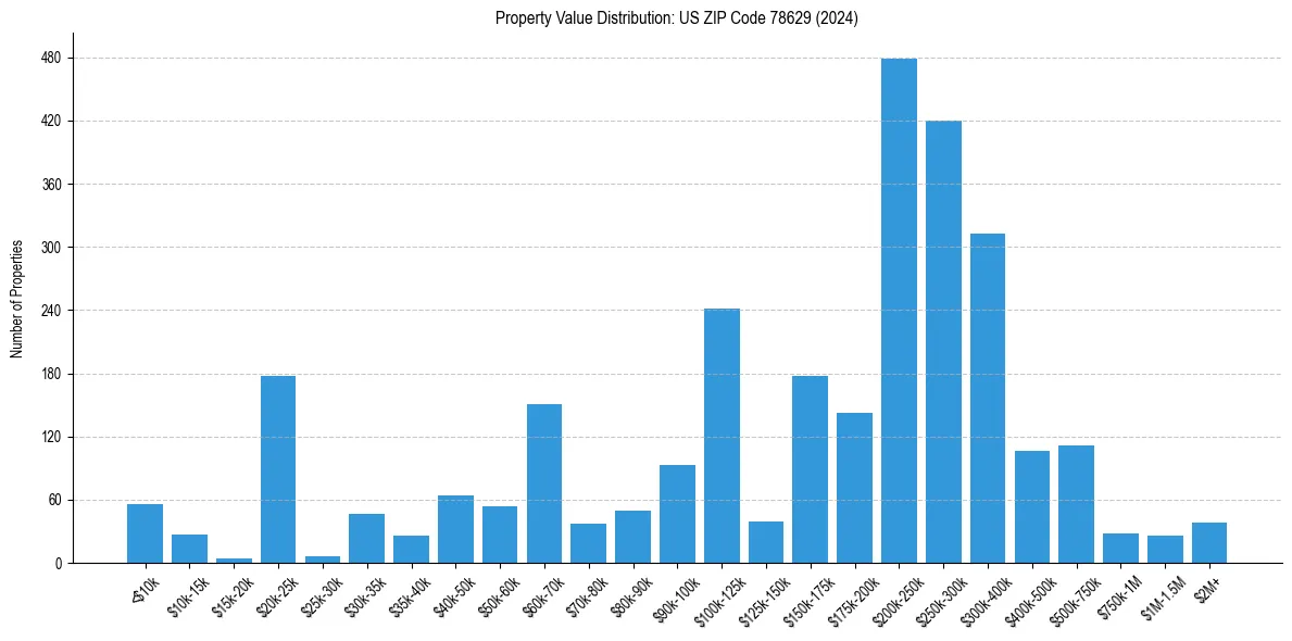 Value Distribution for 