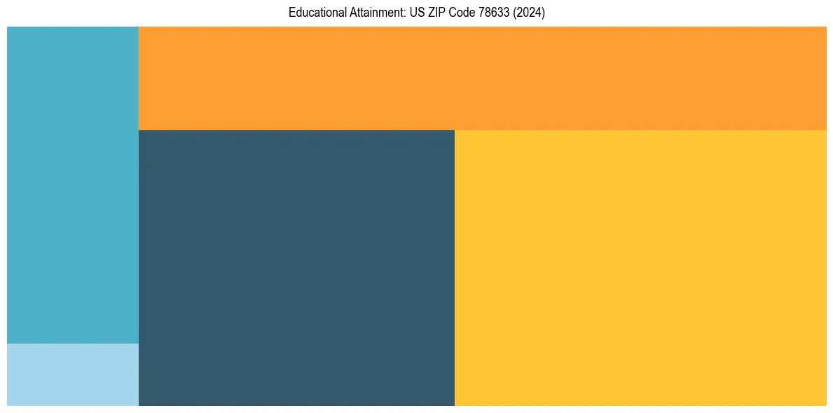 Education Treemap for in 2024