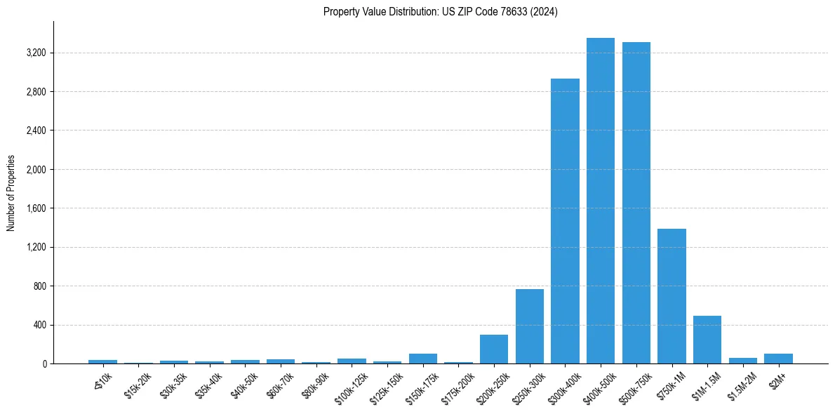 Value Distribution for