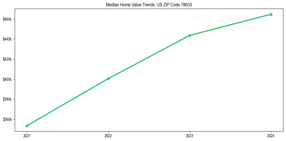 Median property value trends in