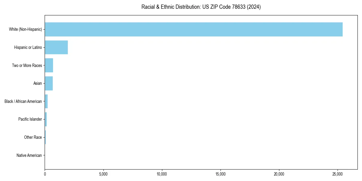 Bar chart showing racial distribution in for 2024