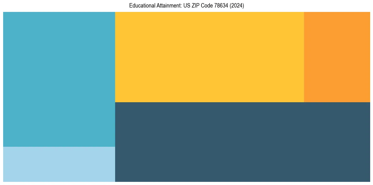 Education Treemap for in 2024