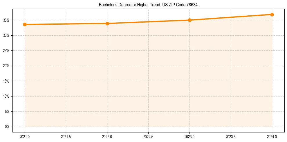 Trend chart showing bachelor degree growth in