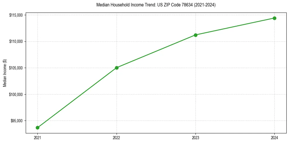Income trend for