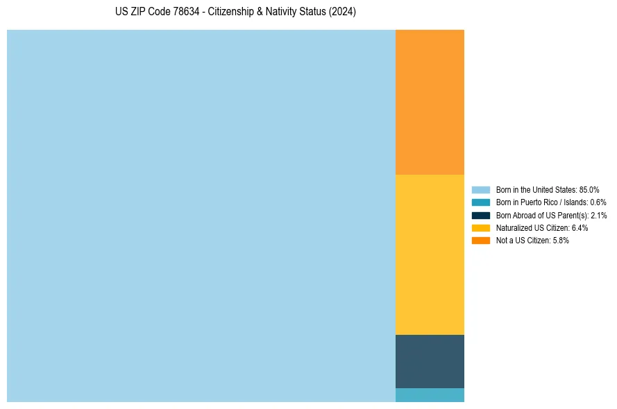 Nativity Treemap for
