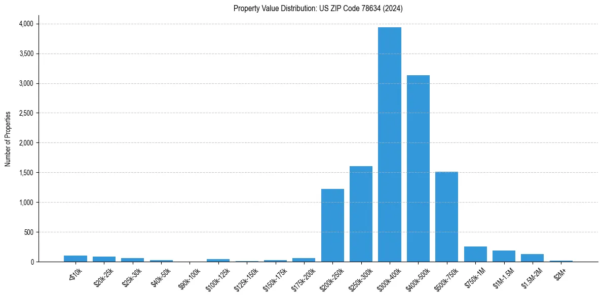 Value Distribution for