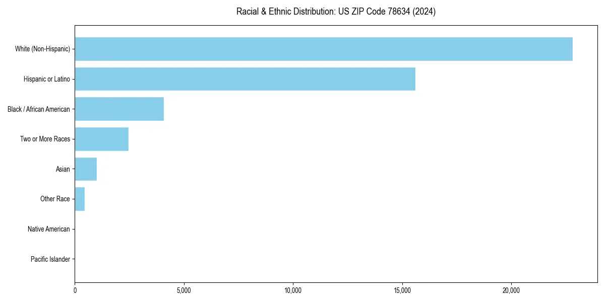 Bar chart showing racial distribution in for 2024