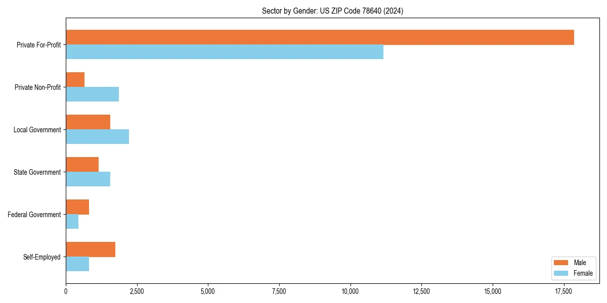 Employment sector breakdown by gender in 