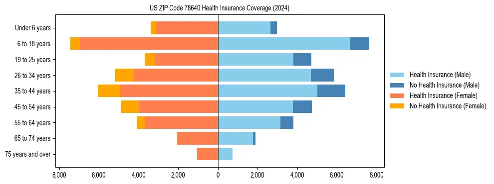 Health insurance pyramid for US ZIP Code 78640