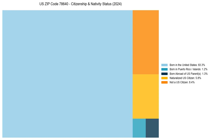 Nativity Treemap for 