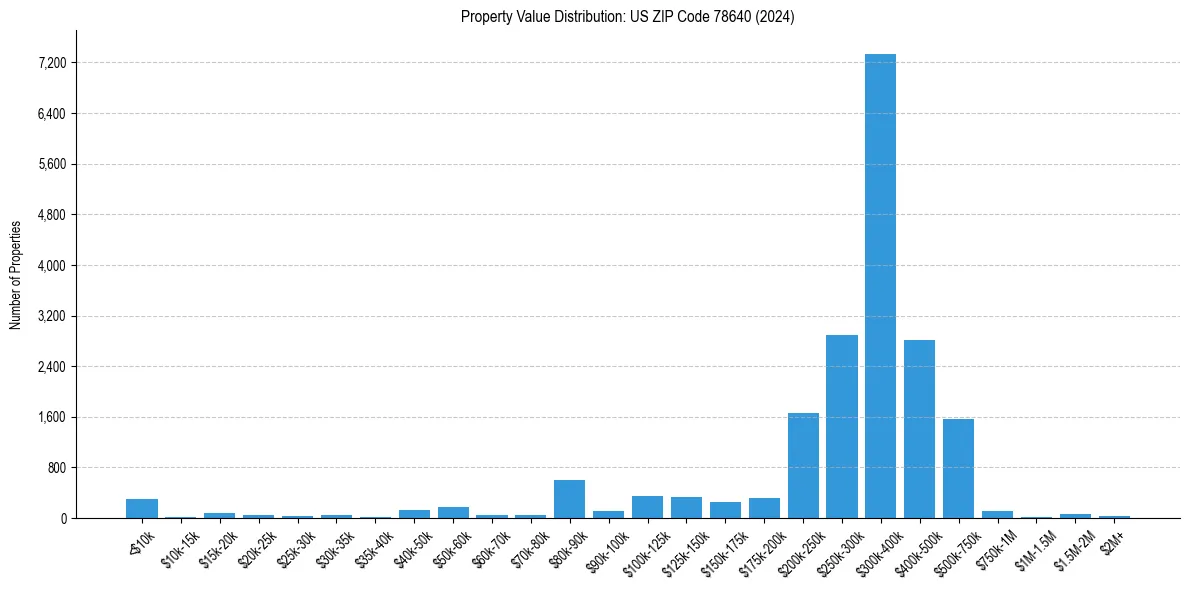 Value Distribution for 