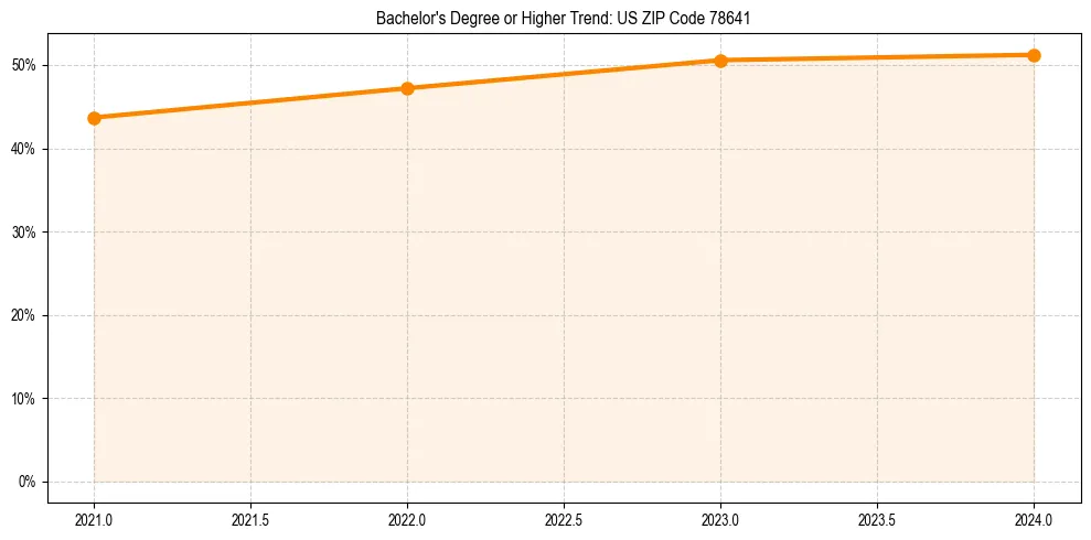 Trend chart showing bachelor degree growth in