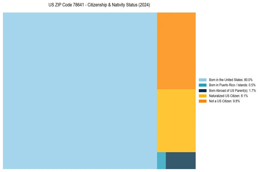 Nativity Treemap for