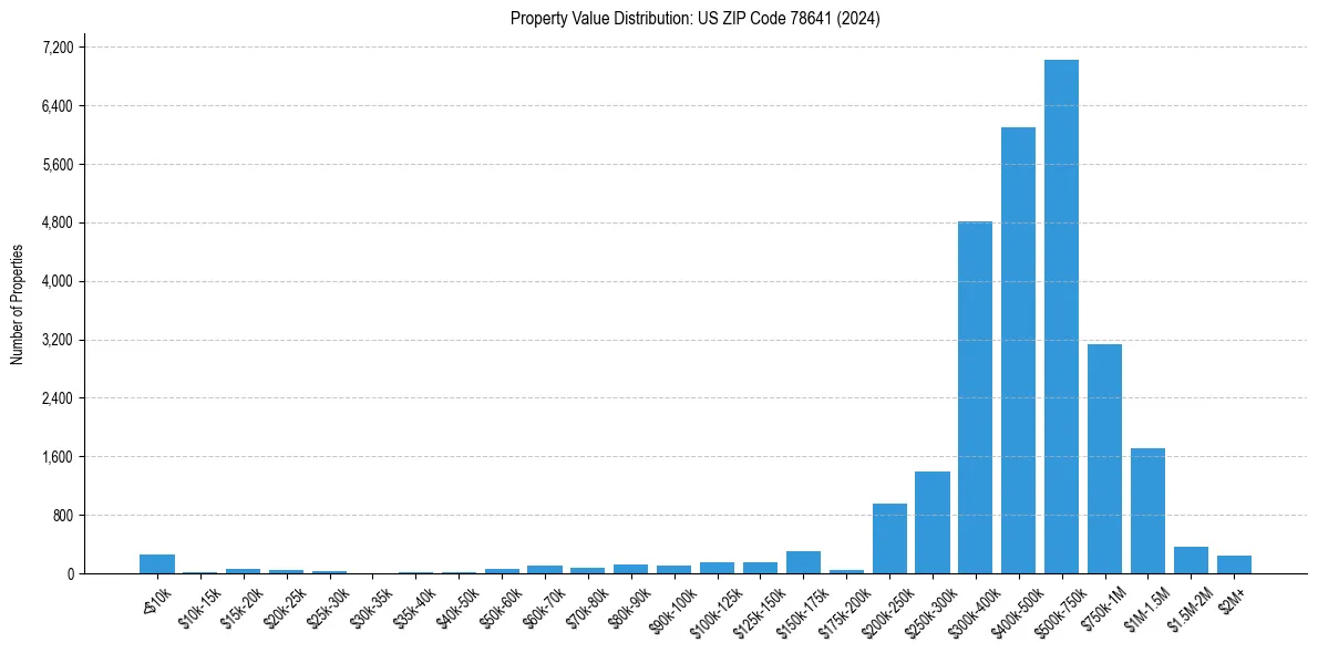 Value Distribution for
