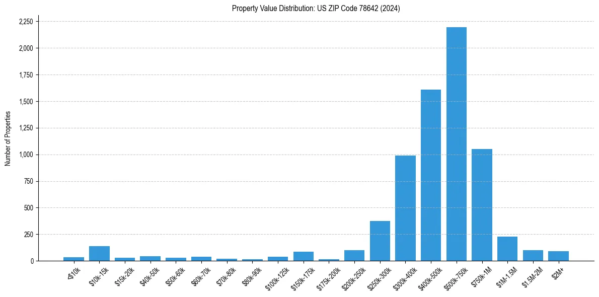 Value Distribution for
