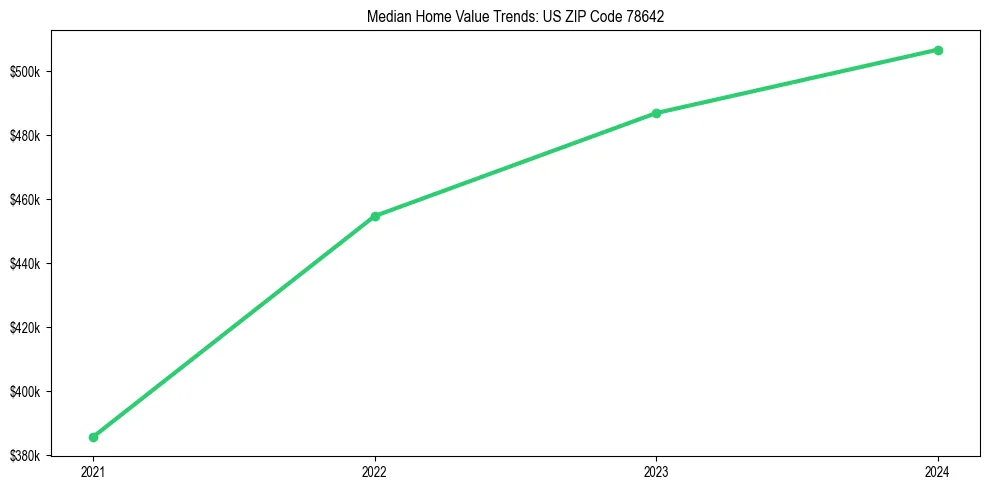 Median property value trends in