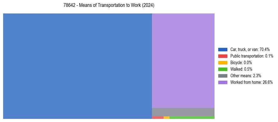 Commute modes in US ZIP Code 78642